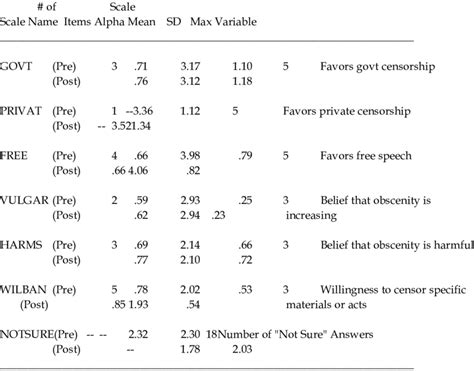 8 Descriptive Statistics For Freedom Of Speech Attitude Scales And Not