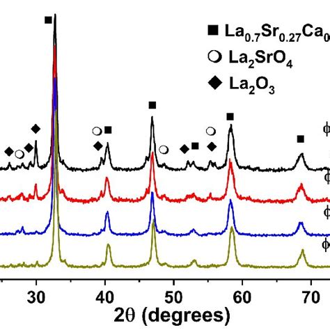 XRD Patterns Of La 0 7 Sr 0 3 MnO 3 Obtained With Different Fuel To