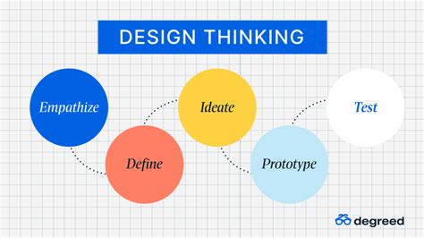 Five Step Design Thinking Process Design Talk