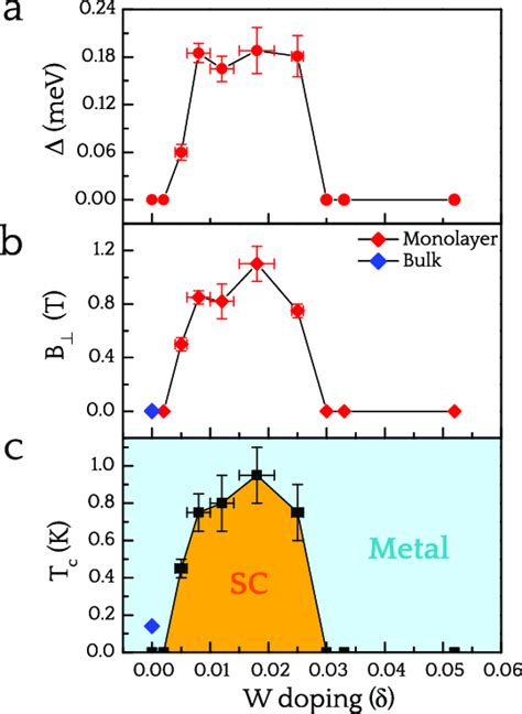 Superconducting Dome With Electron W Doping Level Sc Gap In A Upper Download Scientific