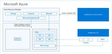 Azure Databricks Apache Spark Azure Databricks Architecture