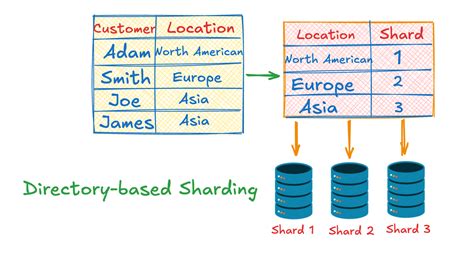 Database Sharding How It Works And Its Benefits Chat2db