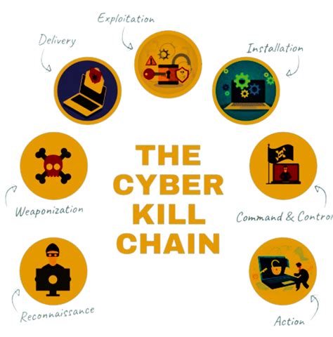 Cyber Kill Chain. Lockheed Martin created the phase-based… | by skill_with_ionxworld | Medium