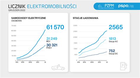 Licznik elektromobilności rok 2022 kolejnym rekordowym MOTOFAKTOR