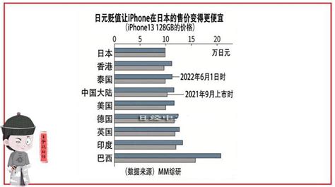 苹果手机全球价格对比：日本最便宜，巴西最贵！中国呢？王爷苹果手机价格新浪新闻