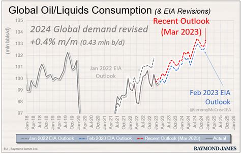 Jeremy Mccrea Cfa On Twitter Eia Came Out With Their Short Term