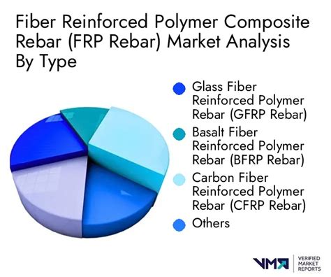 Fiber Reinforced Polymer Composite Rebar Frp Rebar Market Size Share