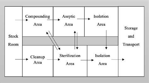 Pdf Pilot Plant Scale Up Studies For Parenteral A Review Semantic