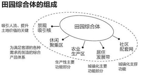 途遠關注 什麼是田園綜合體？如何開啟農業變現新模式 每日頭條