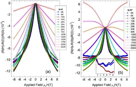 A Magnetoresistance Of The Sample S E At Different Temperatures B