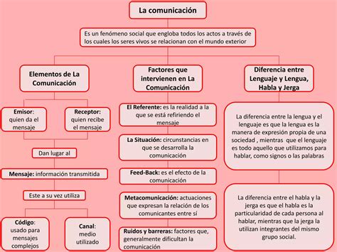 Mapa Conceptual Sobre La Comunicación Ppt