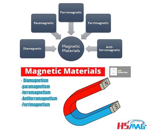 Magnetic Materials Magnetism Types - Magnets By HSMAG