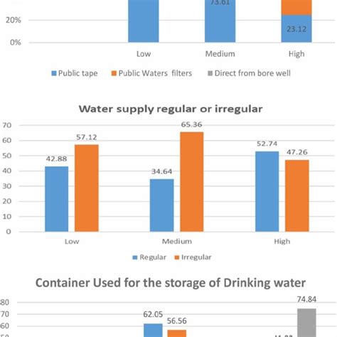 Distribution Of The Sampled Households According To Water Supply