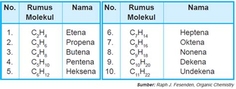 Tata Nama Senyawa Alkena Cekrisna