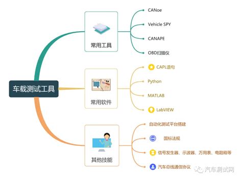 车载测试是什么，小白怎么学习车载测试？腾讯新闻