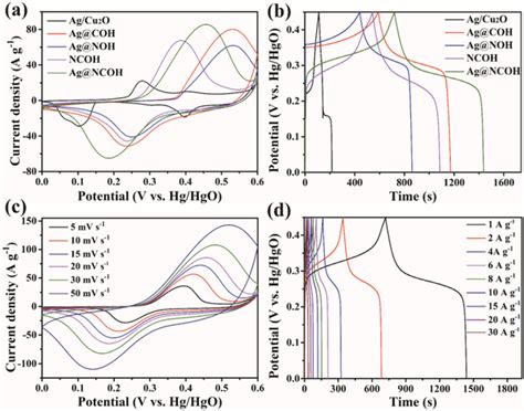 A Cv Curves At A Scan Rate Of 20 Mv S⁻¹ B Gcd Curves At A Current