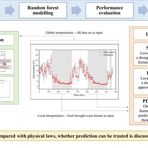 Pdf Towards Interpreting Machine Learning Models For Predicting Soil