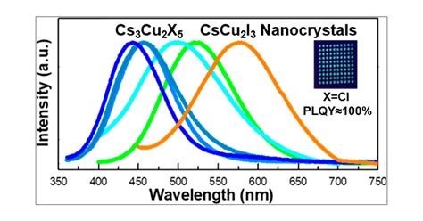 Room Temperature Synthesis Of Stable Printable Cs Cu X X I Br I