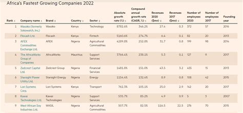 Zedcrest Afex Commodities Kawai Technologies Wasil Top Financial