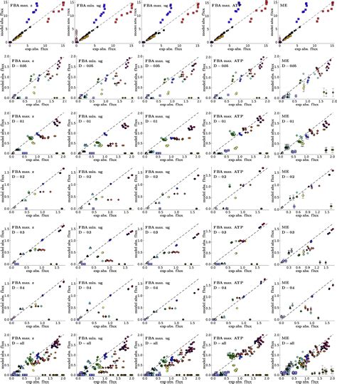 Inference Of Metabolic Fluxes In Nutrient Limited Continuous Cultures