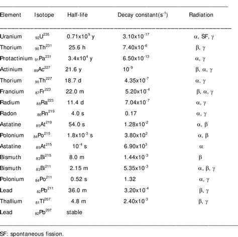 The Uranium -235 (4n+3) decay series | Download Scientific Diagram