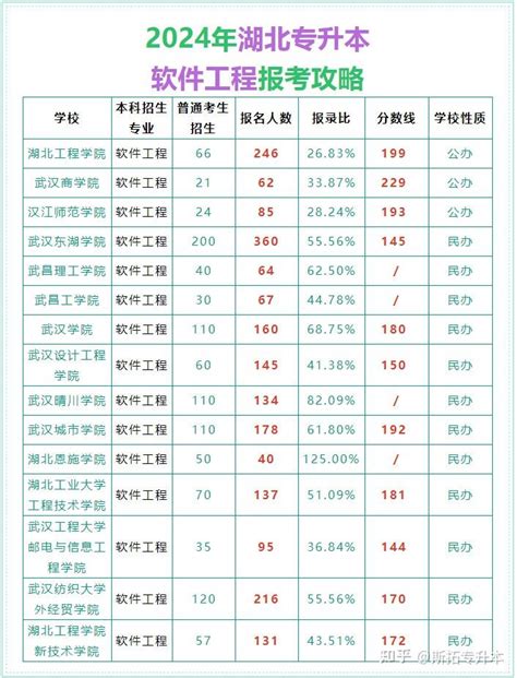 2024湖北专升本软件工程报考攻略 知乎