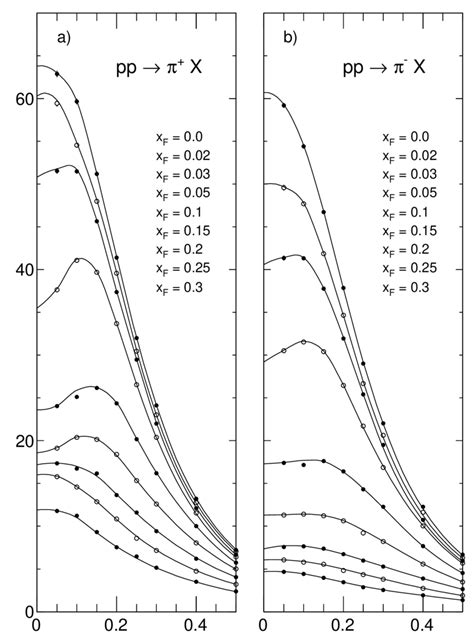 Invariant Cross Section At Low Transverse Momenta As A Function Of P T