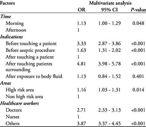 Multivariate Analysis Of Associated Factors Download Table