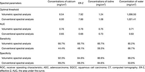 Roc Curve Analysis Of The Differential Diagnosis Of Adc And Sqcc By The