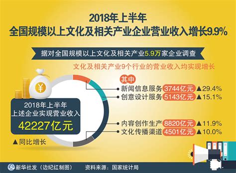 图表：2018年上半年全国规模以上文化及相关产业企业营业收入增长9 9 图解图表 中国政府网