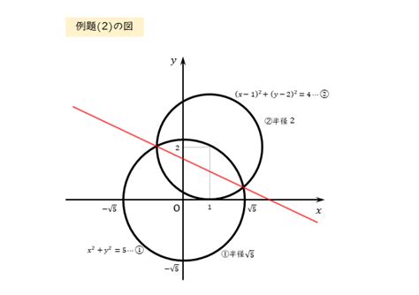 図形と方程式｜2つの円の交点を通る円や直線について 日々是鍛錬 ひびこれたんれん