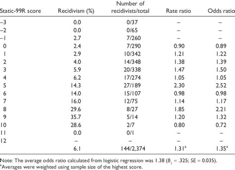 Rate Ratios And Odds Ratios For Static 99r Predicted 5 Year Sexual Download Table