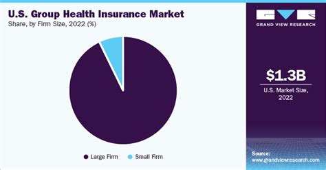 U S Group Health Insurance Market Size And Share Report 2030