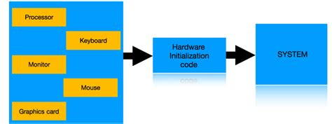 Bootloader And Stages Of Booting Process Explained