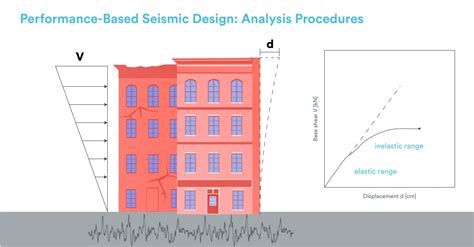 Performance Based Seismic Design Analysis Procedures