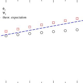 Numerical estimates of ϕ1 and ψ1 obtained for a central inclusion