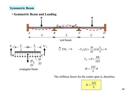 Moment Distribution Method For Btech Civil Ppt