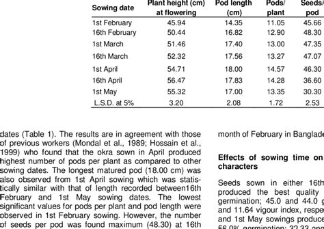 Effect Of Sowing Dates On Growth And Yield Attributing Characters