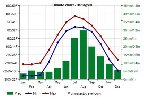 Alaska climate: weather by month, temperature, rain - Climates to Travel