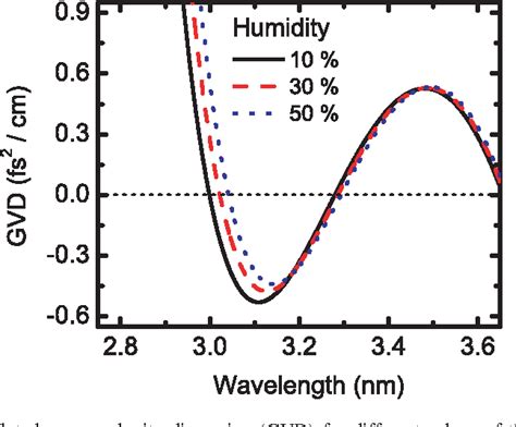 Figure 1 From Filamentation In Air With Ultrashort Mid Infrared Pulses