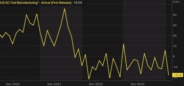 Kansas City Fed Manufacturing Index For September 18 Versus 6 Last