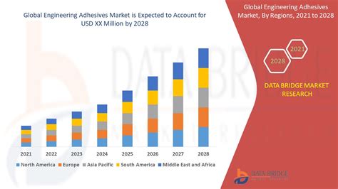 Engineering Adhesives Market Global Industry Trends And Forecast To