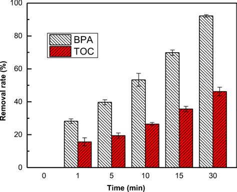 Percentage Of Toc Removal Vs Time Of Bpa Degradation In Fe Iii Pms