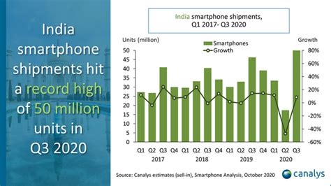 Indian Smartphone Market Hit Record High Of 50 Million Units In Q3 2020