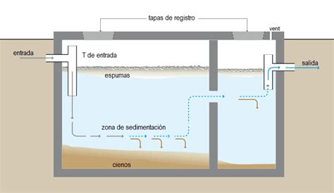 Qué es una fosa séptica iAgua