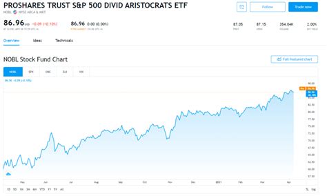 How to Calculate ETF Dividend Yield: Which One Is Worth Investing In ...