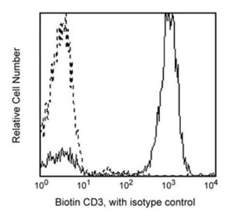 Cd Mouse Anti Human Biotin Clone Ucht Bd Tests Biotin Ver