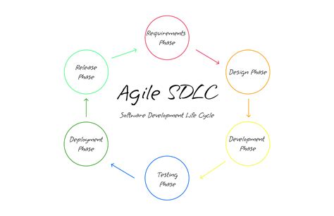 How The SDLC Software Development Life Cycle Fits Into Agile