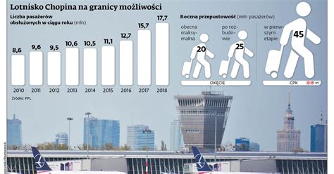 Rozbudowa Lotniska Chopina W Ograniczonej Formie Resort Infrastruktury