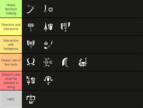 Weapon tier list of kit diversity for Sunbreak solo meta : r/MonsterHunter